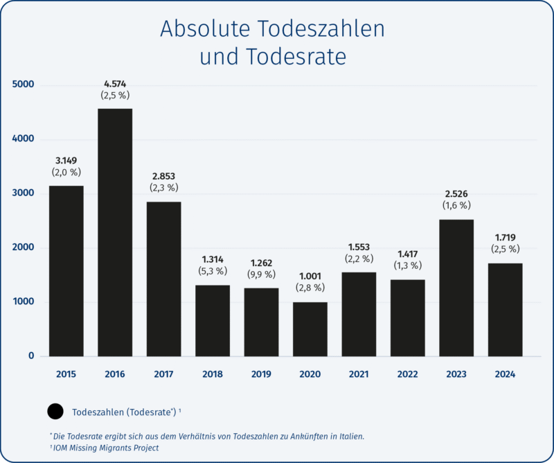 Balkendiagramm, das die absoluten Todeszahlen von Migranten in Italien von 2015 bis 2024 zeigt. Über jedem Balken ist zusätzlich die Todesrate in Prozent angegeben, die sich aus dem Verhältnis von Todeszahlen und Ankünften ergibt.